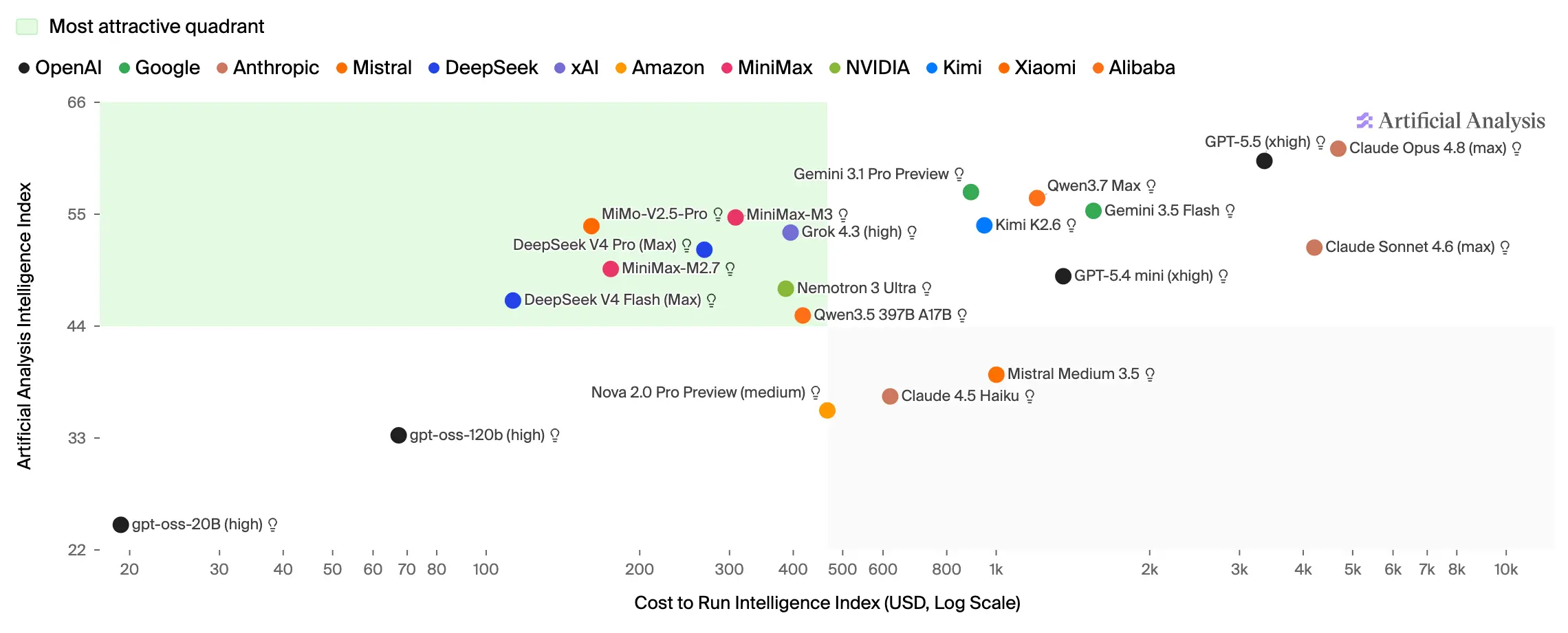 Model costs increase exponentially with intelligence